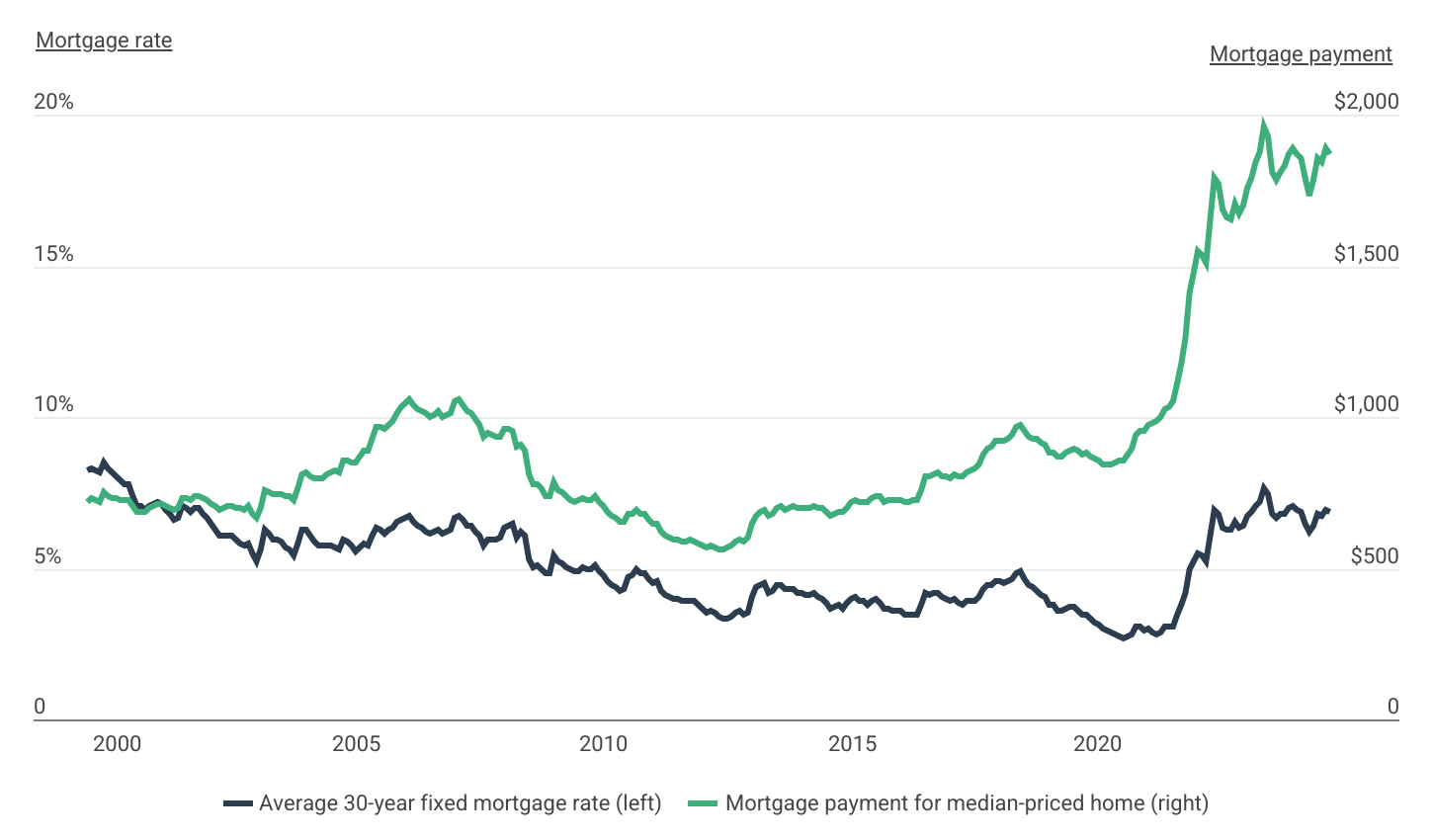Despite decreasing from the 2023 peak, mortgage rates and payments remain at near-record highs