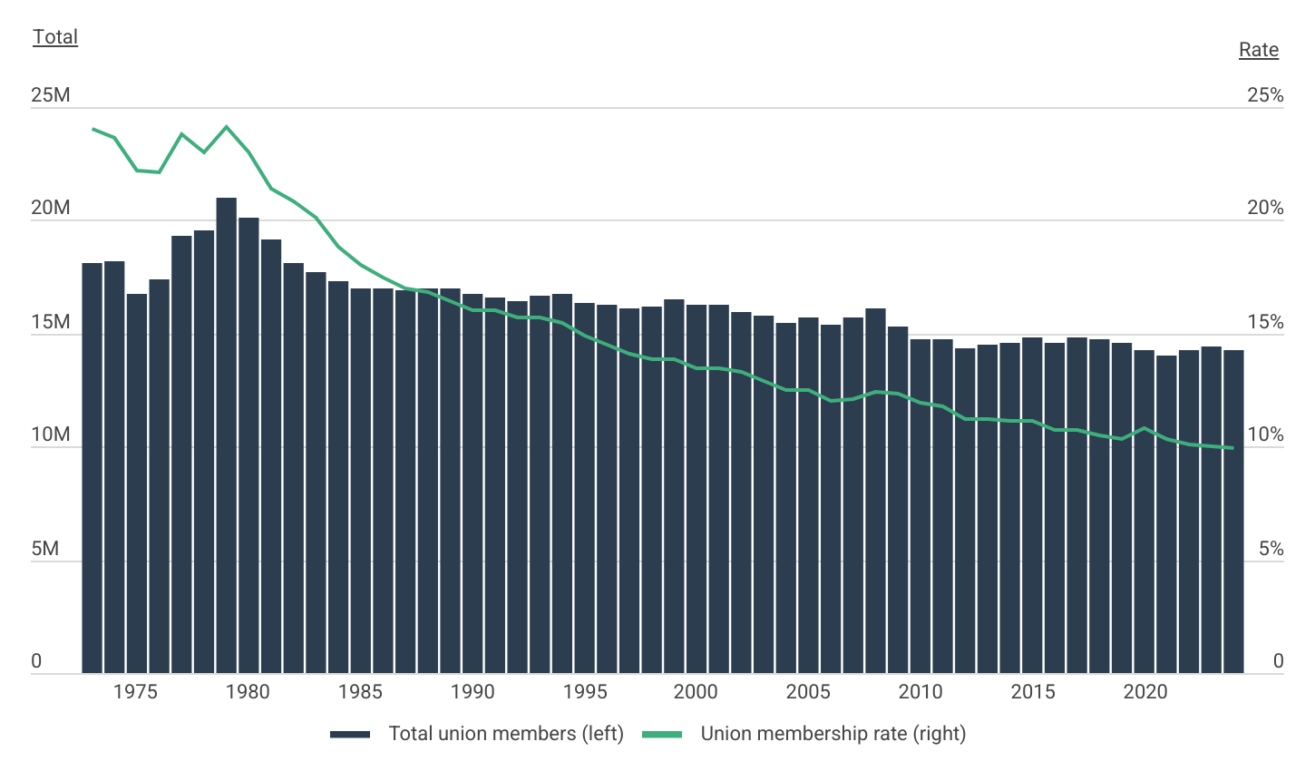 Only 9.9% of American workers are union members, down from 24.1% in 1979