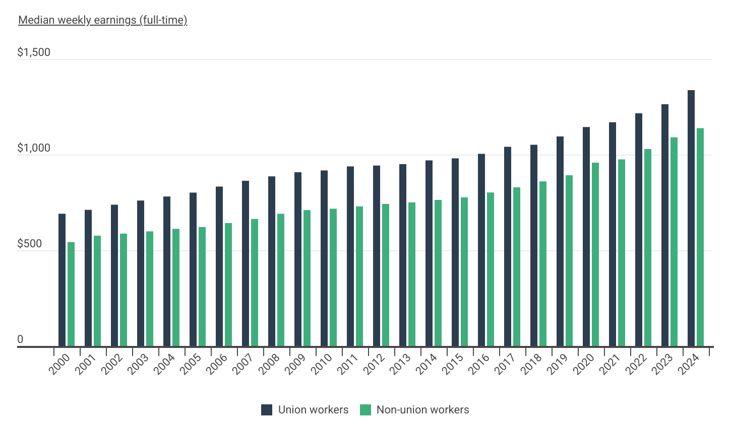 In 2024, union workers earned 17.5% more than non-union workers