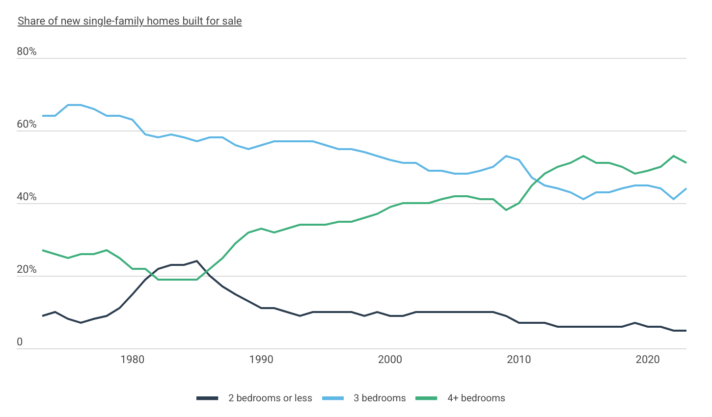 Smaller-sized, starter home construction has been on a multi-decade decline