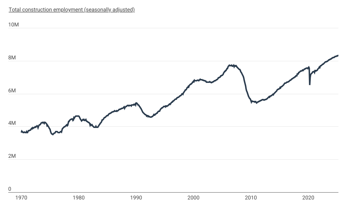 Total construction industry employment appears to be leveling off