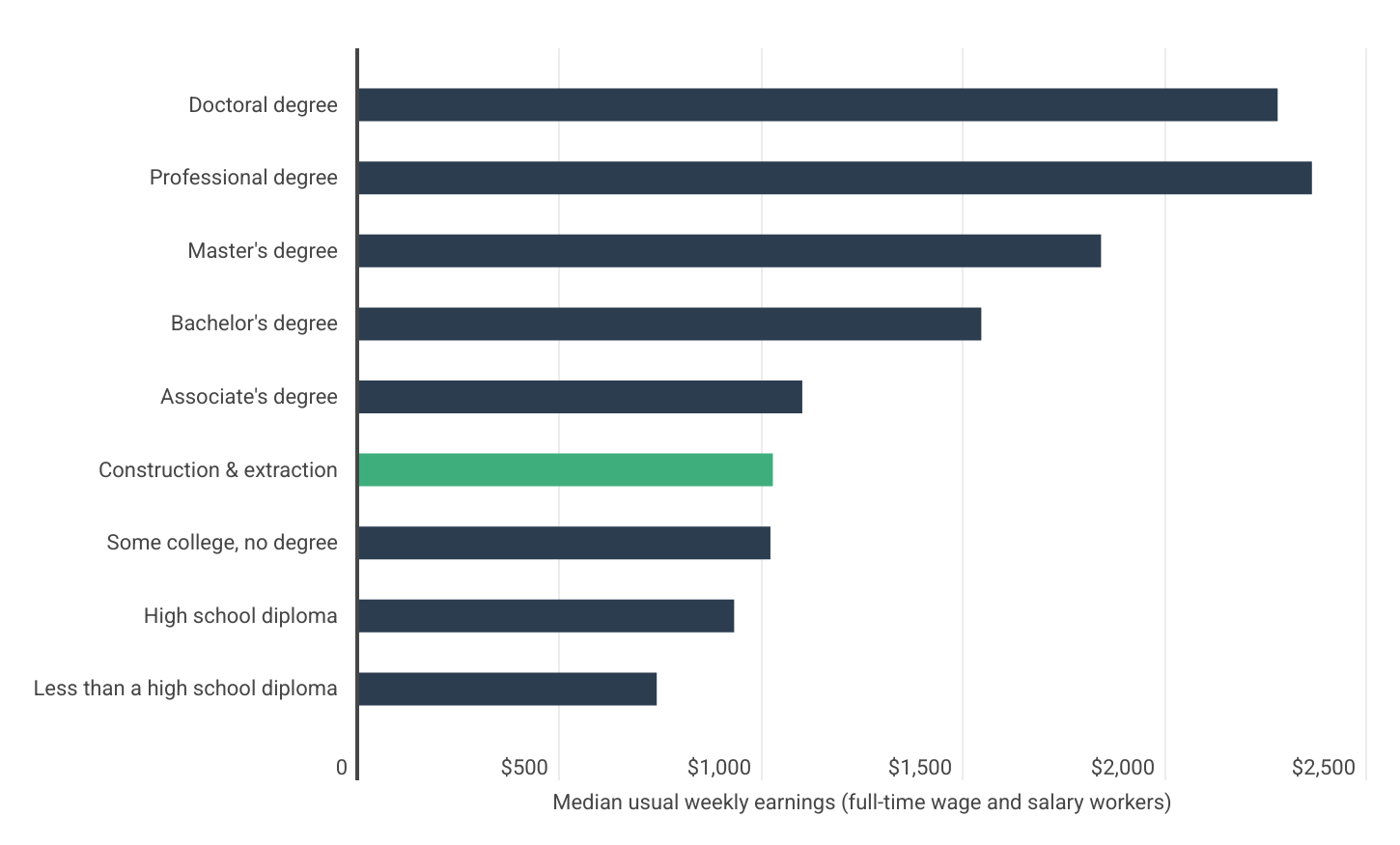 Construction workers are well paid compared to other workers with similar levels of education