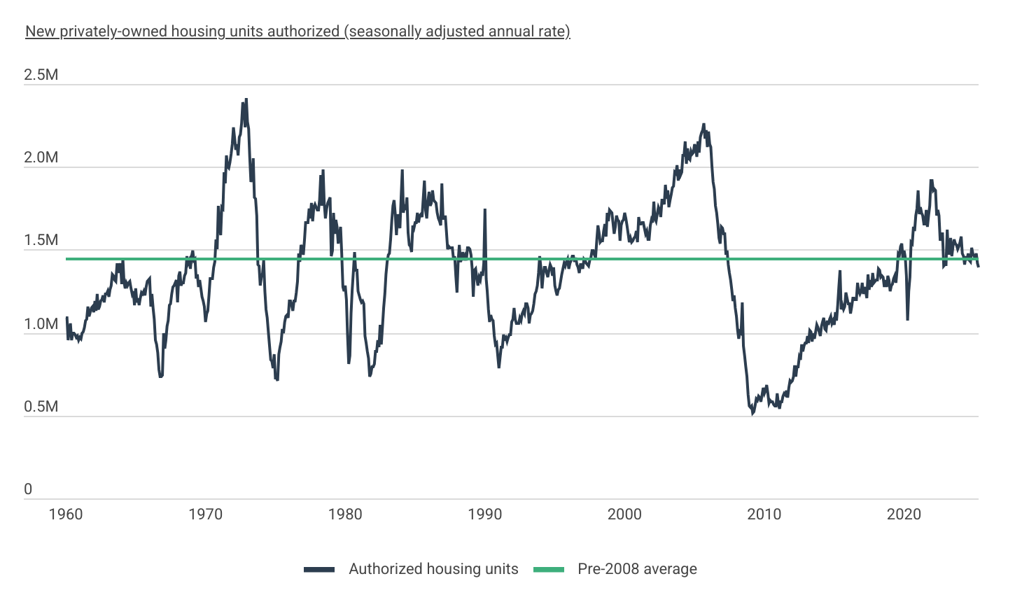 In 2024, just under 1.5 million new homes were authorized by building permits