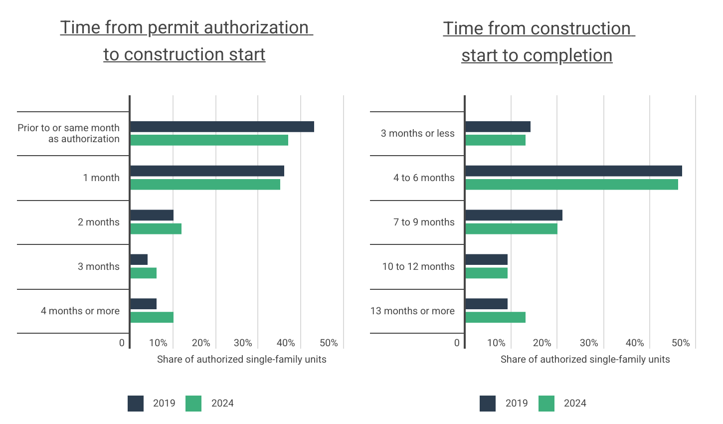 After obtaining necessary permits, the typical new home takes 4–6 months to complete