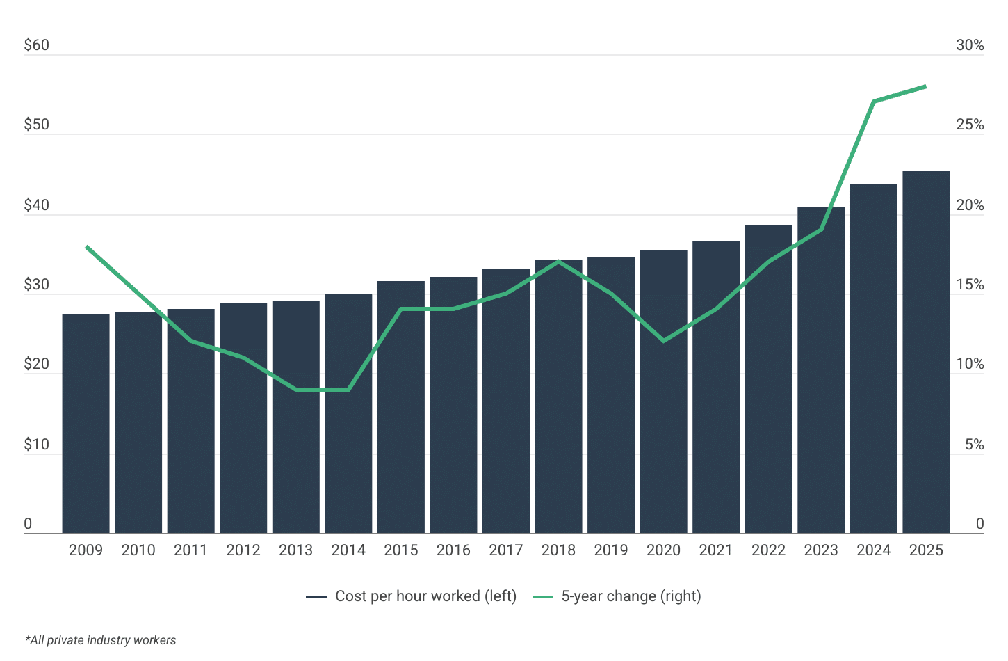 How Fast Are Employee Compensation Costs Rising?