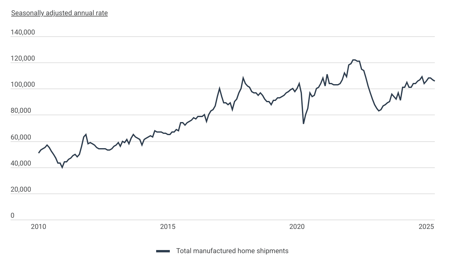 Factories shipped 103,300 new manufactured homes in 2024, up from 89,169 the year prior