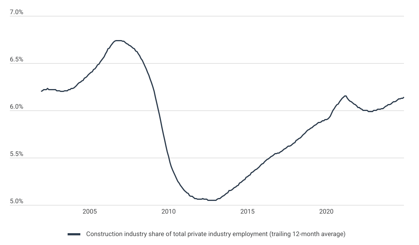 There are approximately 8.1 million Americans employed in construction, accounting for 6.1% of private-sector employment