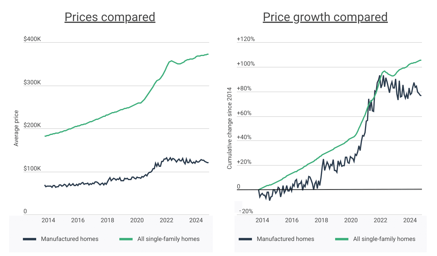 In 2024, manufactured homes sold for 66% less than all single-family homes
