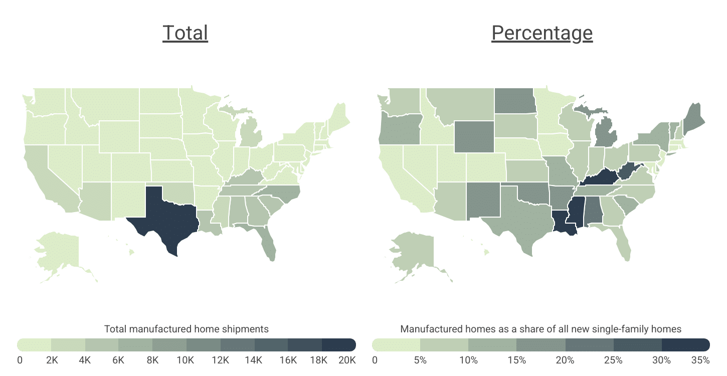 Manufactured housing is most popular in the South, accounting for more than 30% of new housing stock in certain states