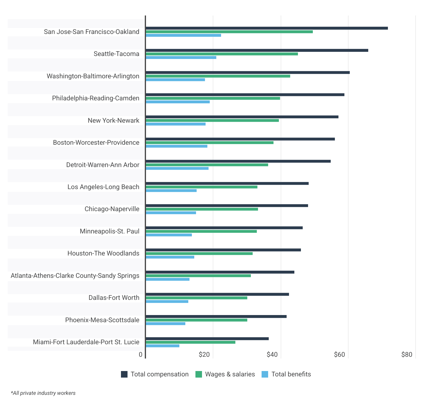 Employee Compensation Costs by Metro Area