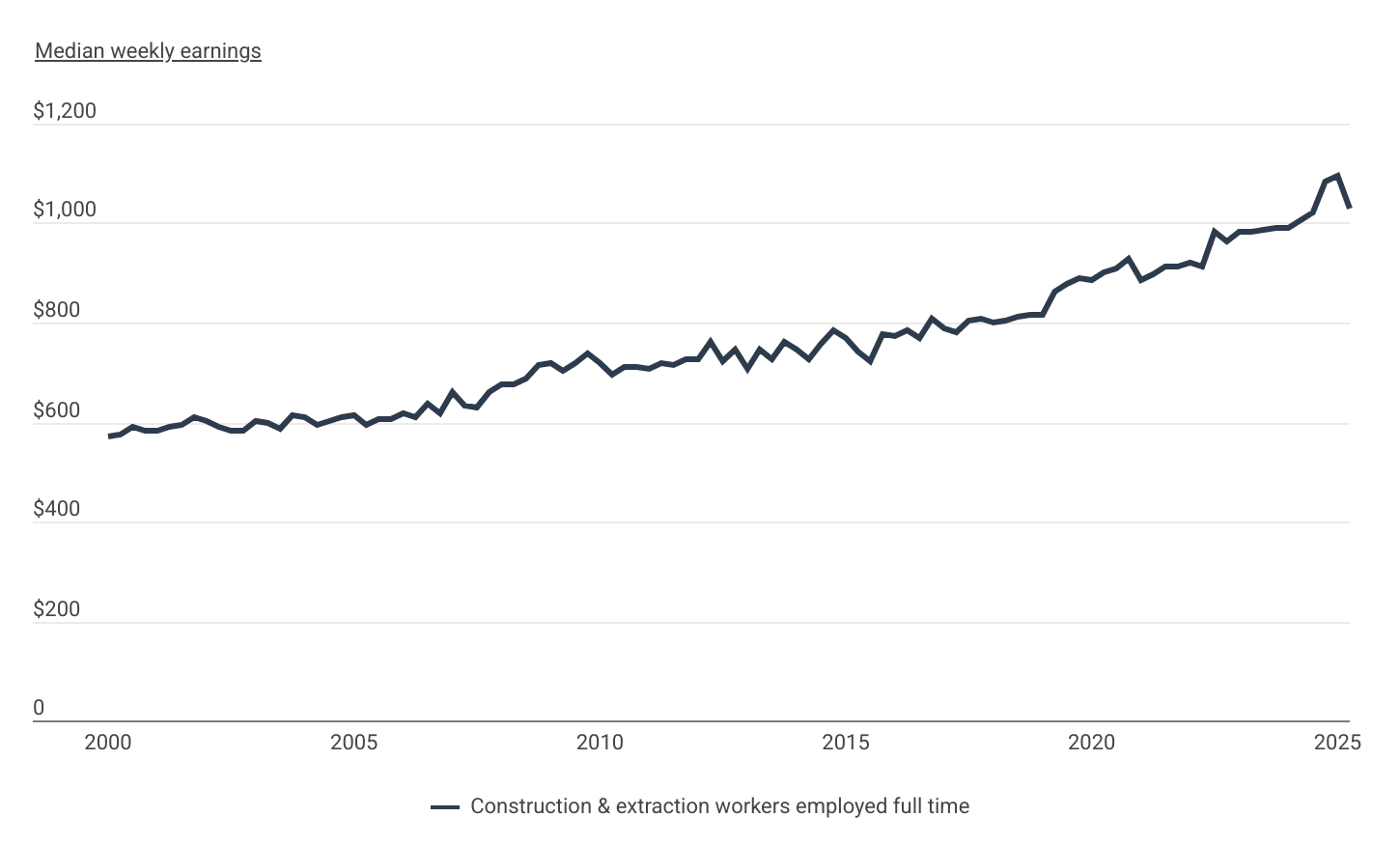 After rising sharply in 2024, construction wages dropped 6.2% between Q1 and Q2 2025