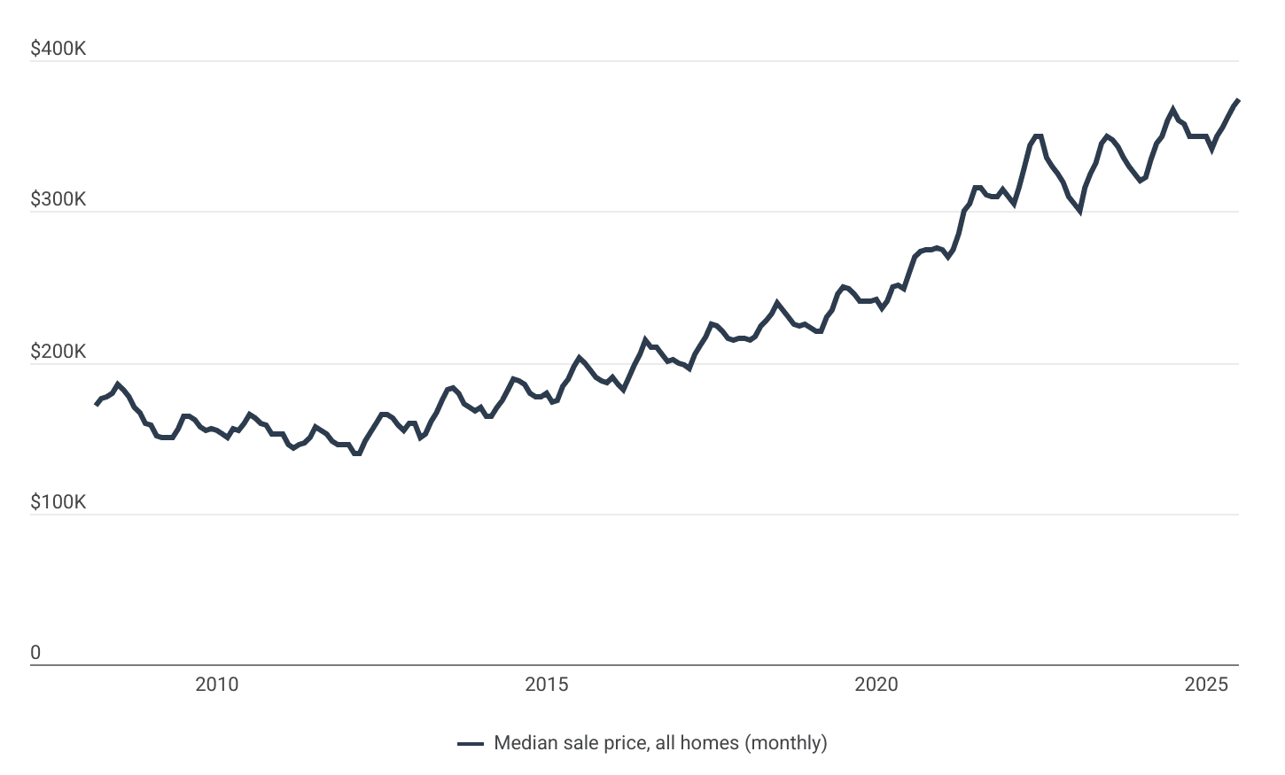 Despite high interest rates, median sale prices continue to rise