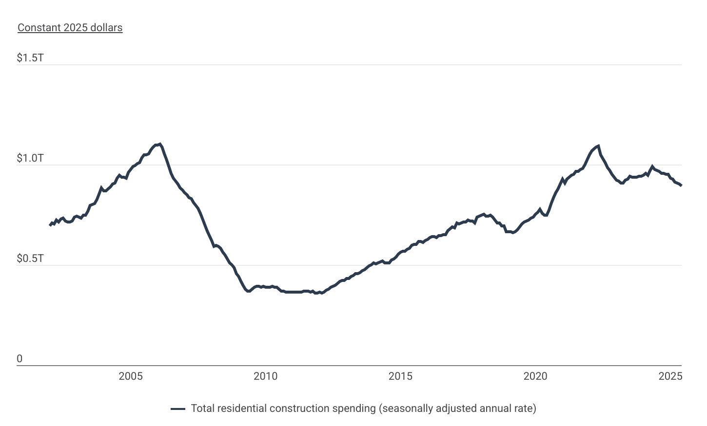 Real residential construction spending dropped 8.5% over the 12-month period ending in June 2025