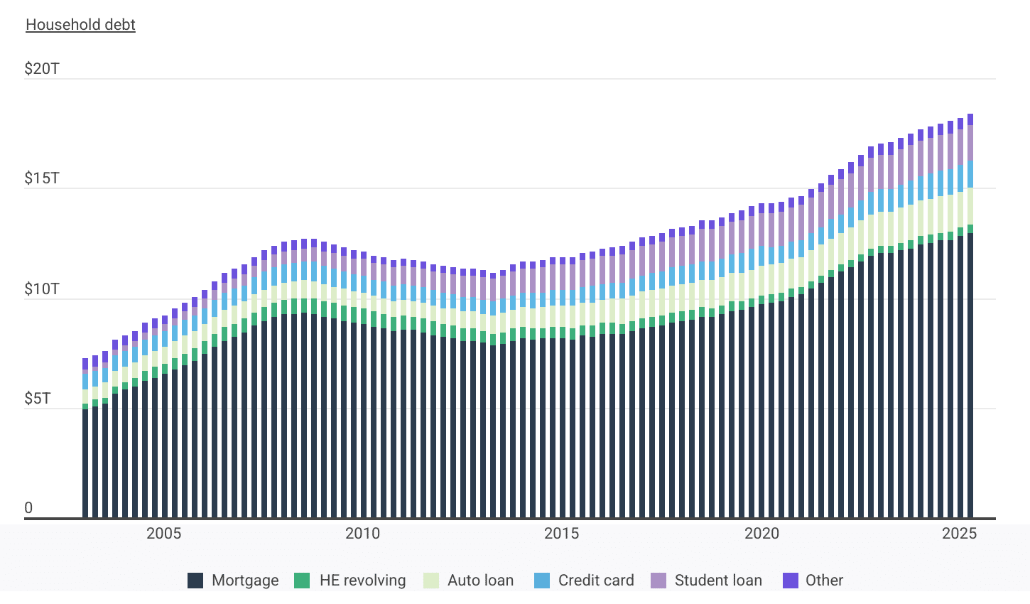 Mortgage loans account for more than 70% of all household debt