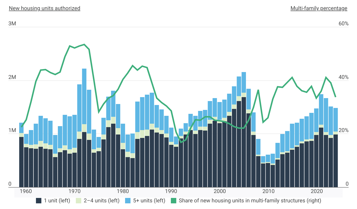 Multi-family housing permitting has plateaued after reaching its highest level since 1986