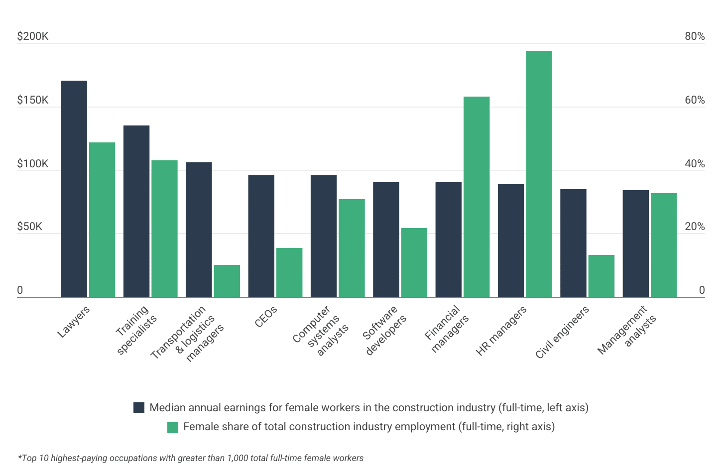 In the construction industry, women are disproportionately concentrated in high-paying jobs
