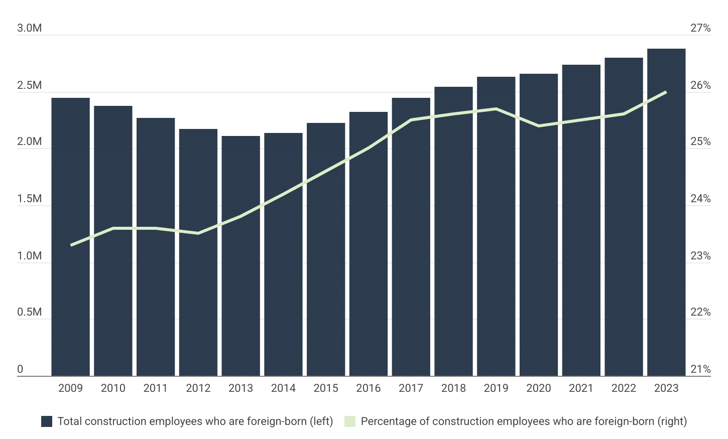 With nearly 2.9 million immigrants employed, the construction industry is increasingly made up of foreign-born workers