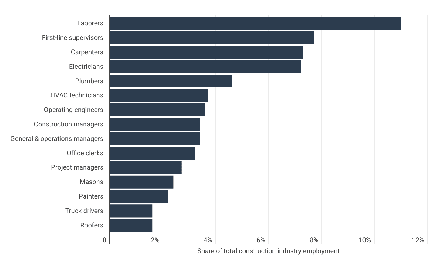 Laborers, supervisors, and carpenters are the most common construction jobs