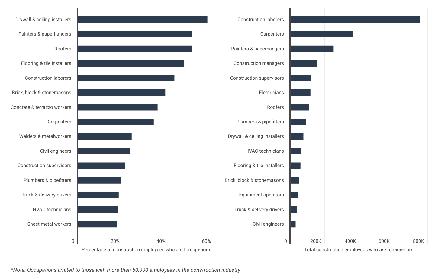 While over 750,000 U.S. construction laborers are foreign-born, 56.9% of drywallers are immigrants