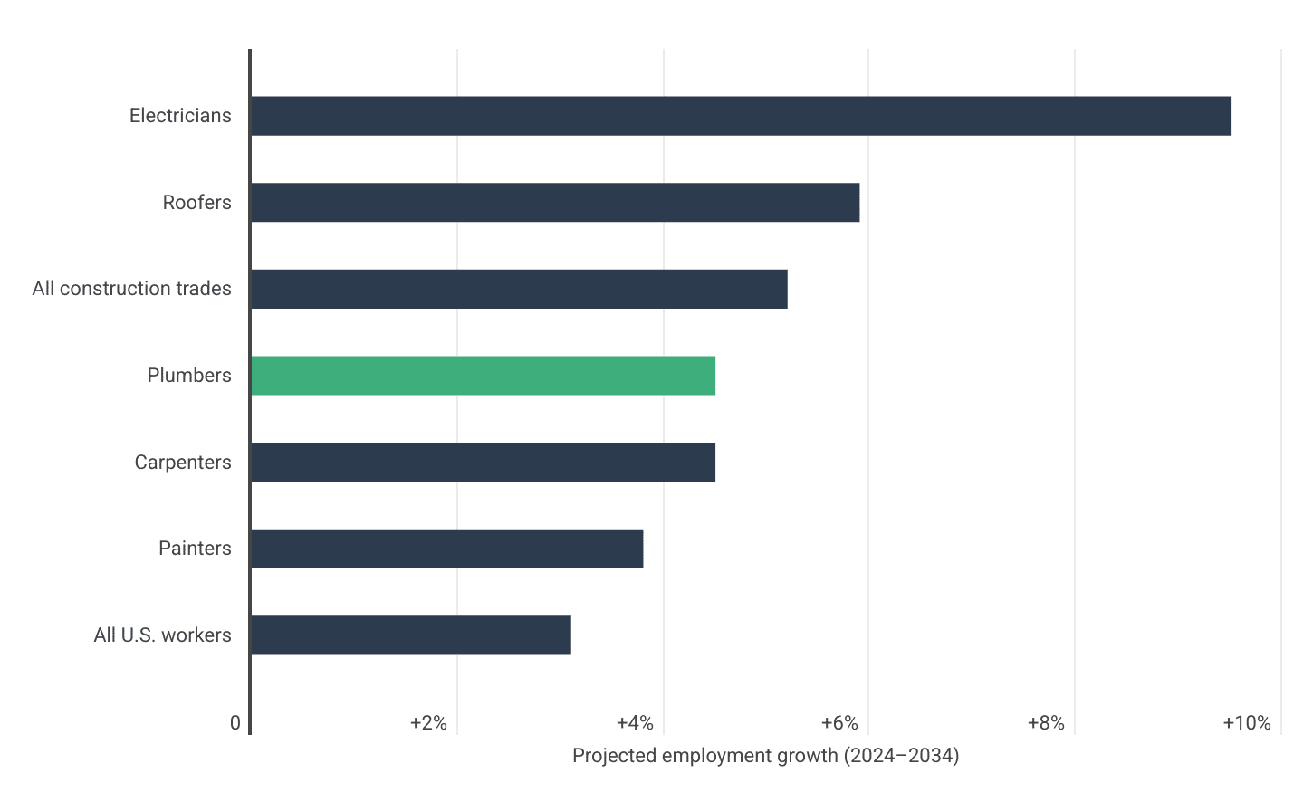 Construction Coverage analysis of U.S. Bureau of Labor Statistics data | Image Credit: Construction Coverage