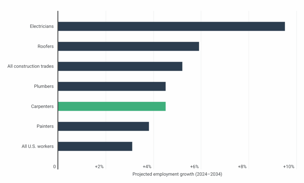 The Best-Paying American Cities for Carpenters [2025 Edition]