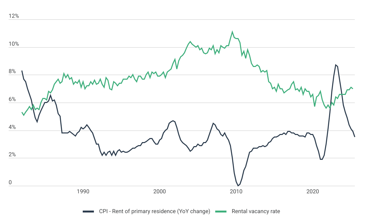 After a historically tight rental market during COVID, rental price inflation has slowed and vacancy rates are on the rise