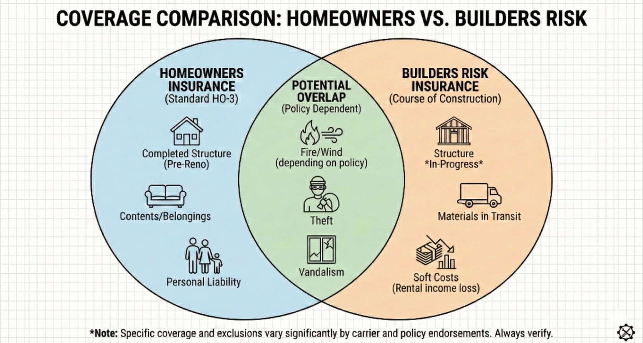 Builders Risk vs. Homeowners Insurance: Do You Need Both? (2026)