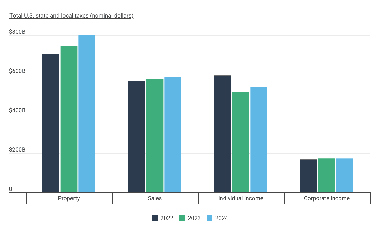 Property taxes account for the largest share of state and local tax revenue and continue to grow