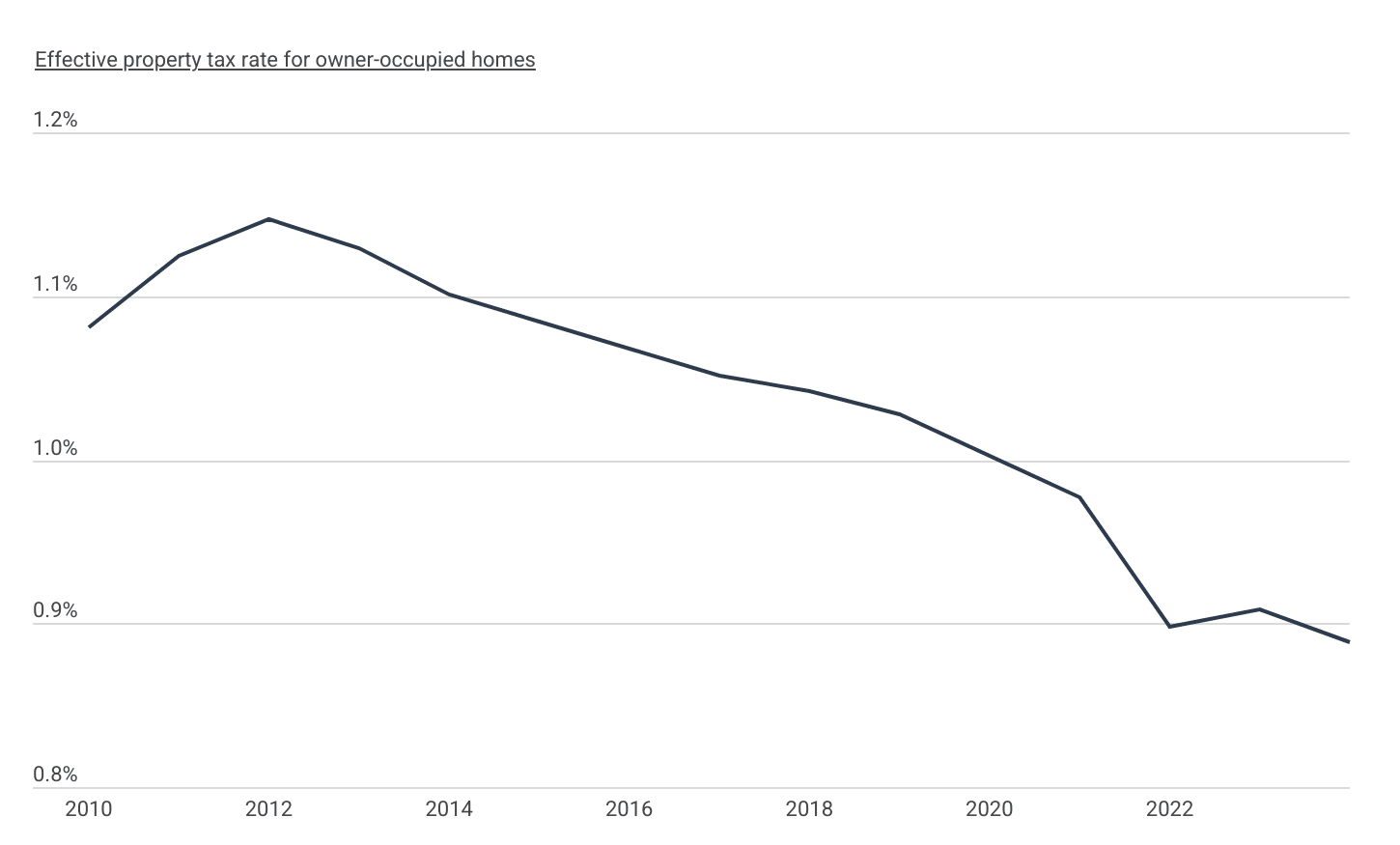 Rapid home appreciation has driven the effective tax rate below 1%