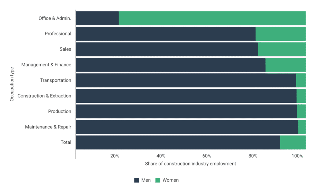 Women in the construction industry are most likely to work in office positions