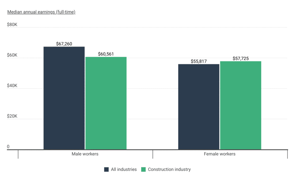 Full-time female workers earn more in construction than in other industries; face smaller wage gaps