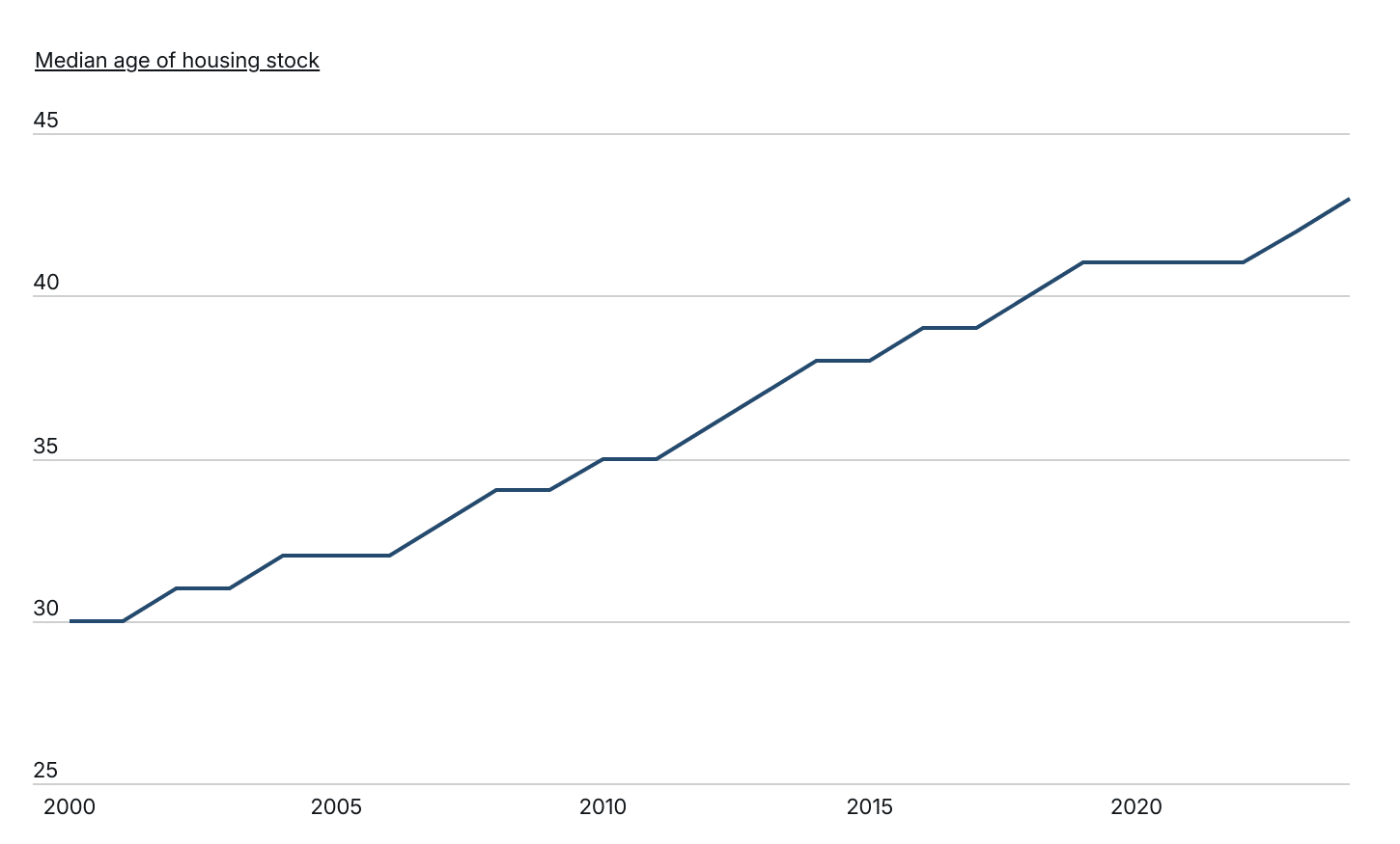 The median age of U.S. homes has increased steadily over the past 25 years
