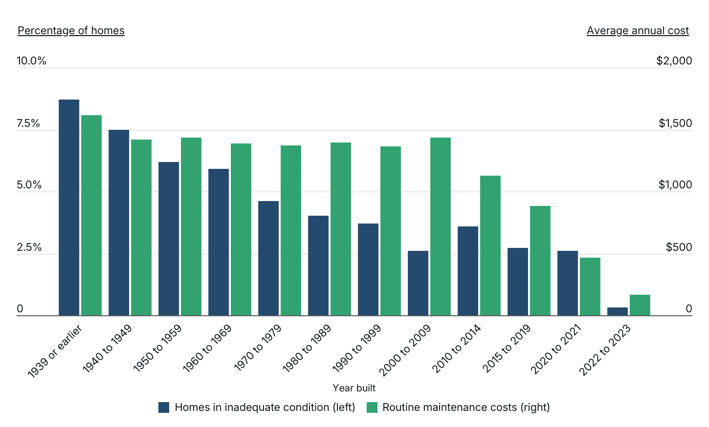 Older homes require significantly more upkeep to maintain adequate living conditions