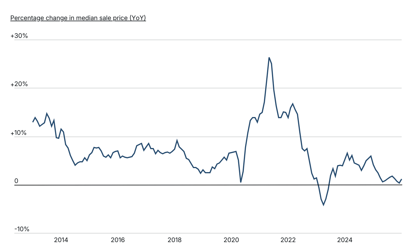 After a period of continued growth in 2024, home sale prices have cooled