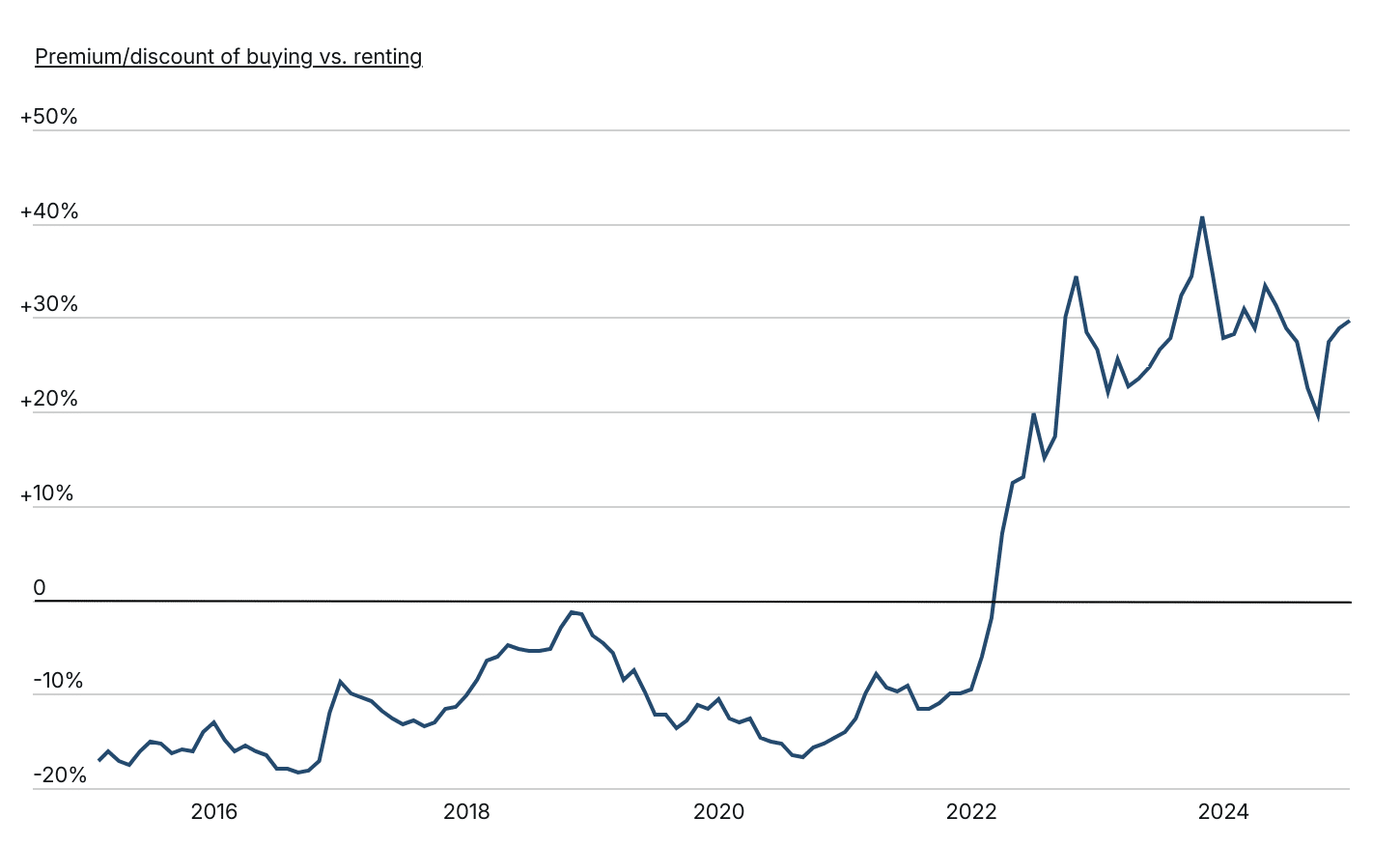 Amid high interest rates and home prices, the buying premium has skyrocketed