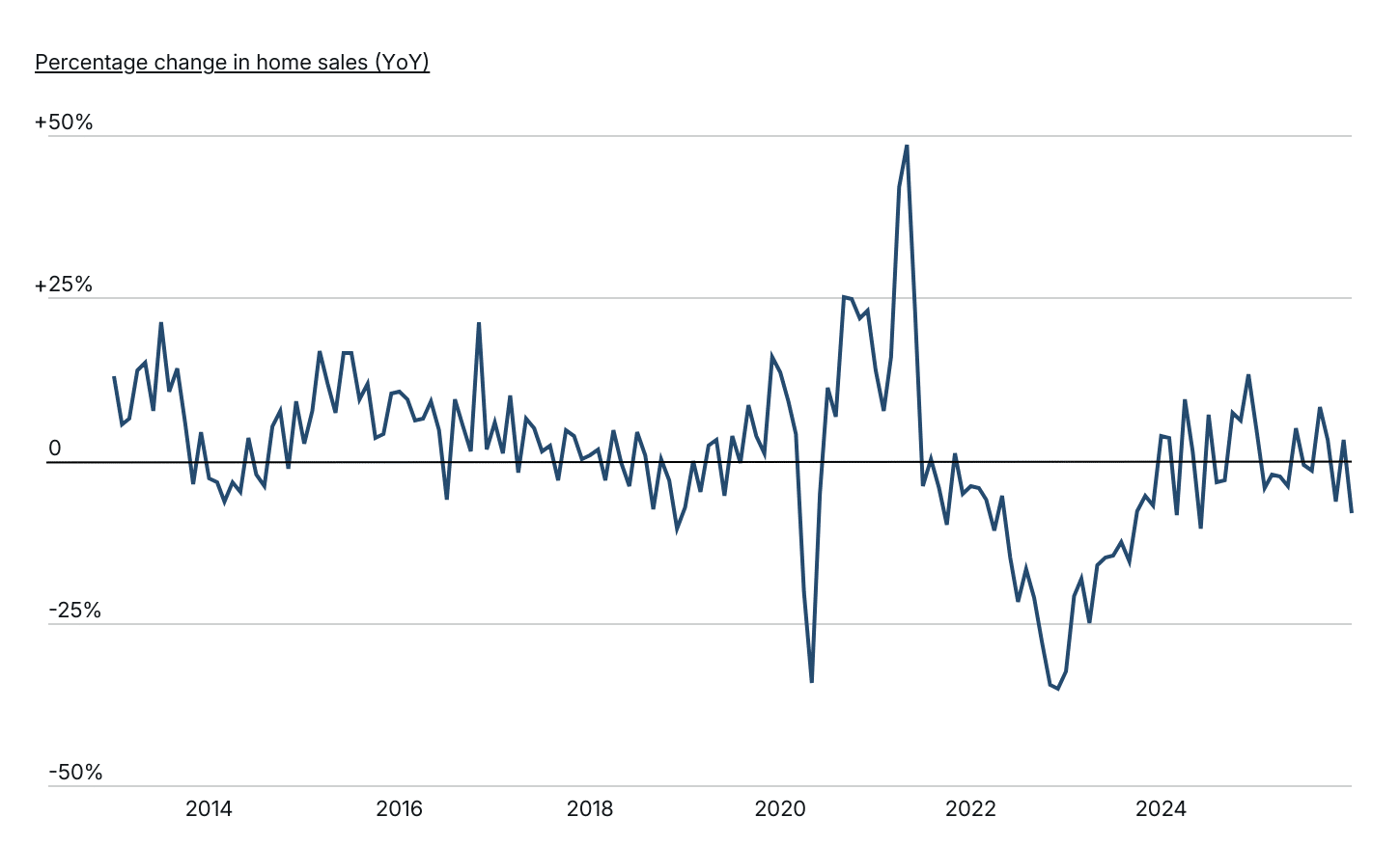 At the national level, the housing market is showing signs of a measurable slowdown