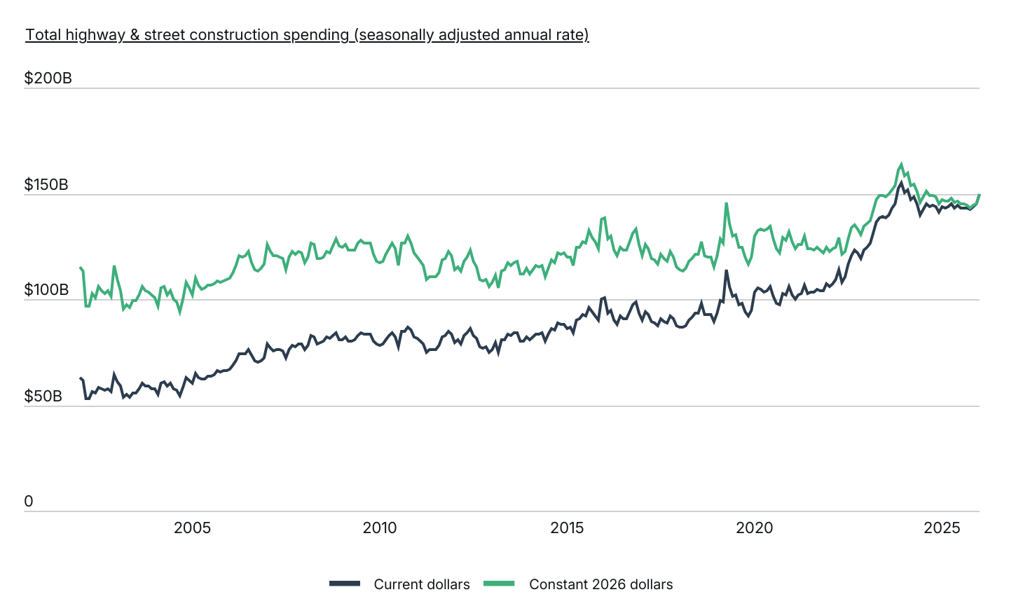 Line chart showing inflation-adjusted U.S. highway and street construction spending from 2002 to 2026, illustrating how investment in America’s roadways has skyrocketed in recent years.