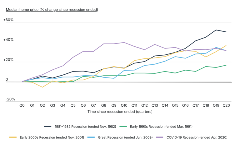 Cities With the Largest Increase in Home Prices Over the Last Decade ...