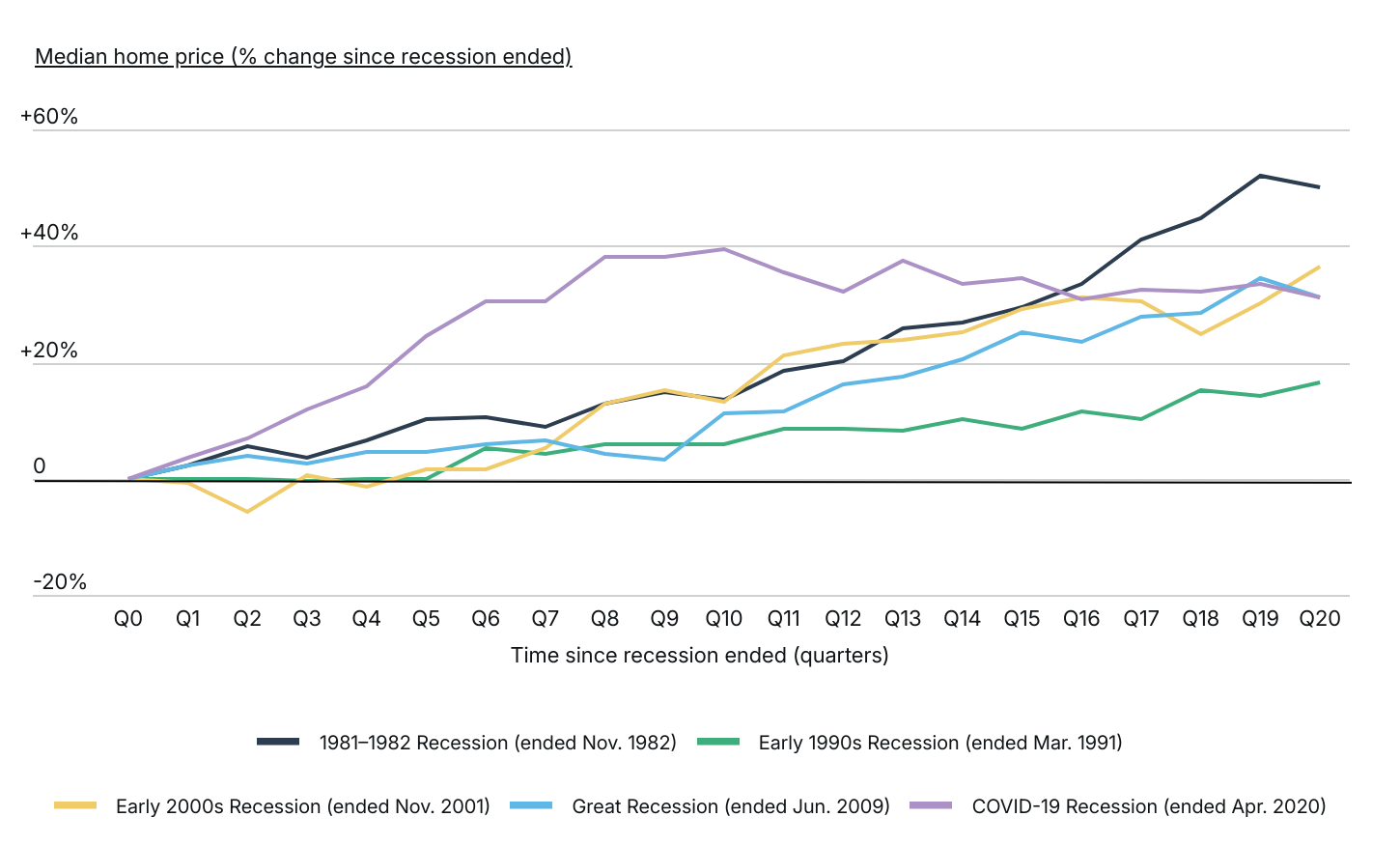 Home price growth after the COVID-19 recession was unprecedented but is now regressing to historical norms