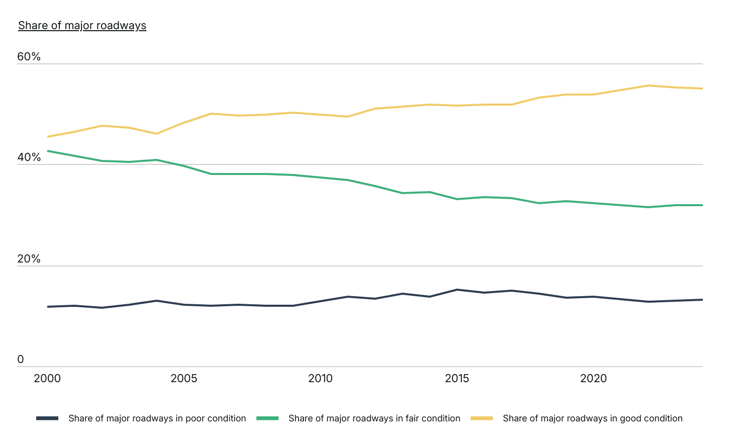 Line chart comparing the share of major U.S. roadways in poor, fair, and good condition by year from 2000 to 2024, illustrating the steady increase in the share of roads rated in good condition.