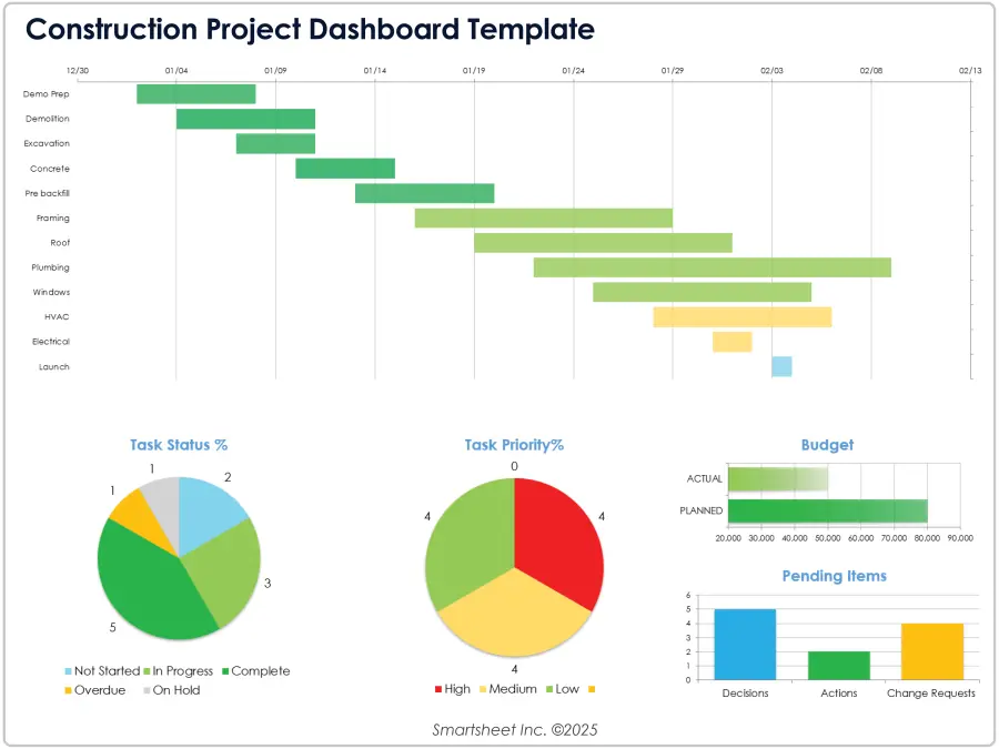 Smartsheet Project Dashboard Template Screenshot