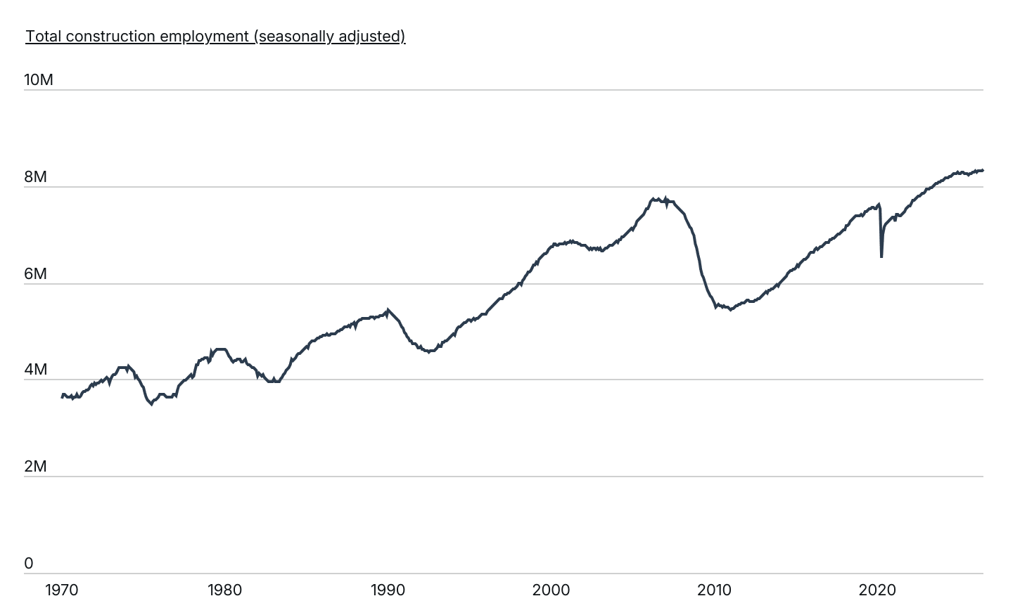 Line chart showing U.S. construction employment from 1970 to 2026, illustrating long-term growth with a sharp decline during the 2008–2009 recession and steady recovery in recent years.